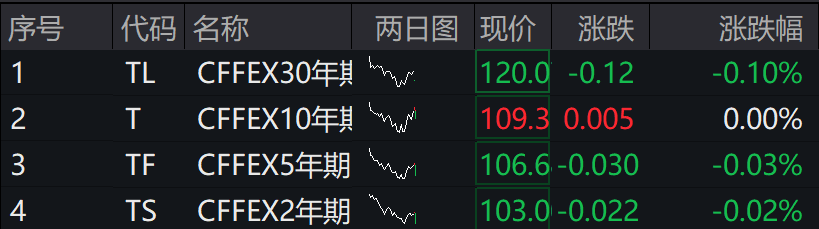 A股集体下跌<strong></p>
<p>牛盾交易所</strong>，北证50跌近1%，港股下挫，中芯国际、小米跌超1%，人民币中间价继续坚守7.2关口