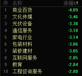 A股三大股指均跌超1％<strong></p>
<p>中币交易所下载</strong>！近4600只个股下跌