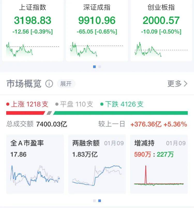 沪指失守3200点<strong></p>
<p>中币交易所下载</strong>，芯片股走强，寒武纪再创历史新高！段永平出手：买入腾讯、茅台