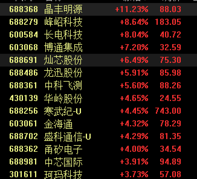 沪指失守3200点<strong></p>
<p>中币交易所下载</strong>，芯片股走强，寒武纪再创历史新高！段永平出手：买入腾讯、茅台