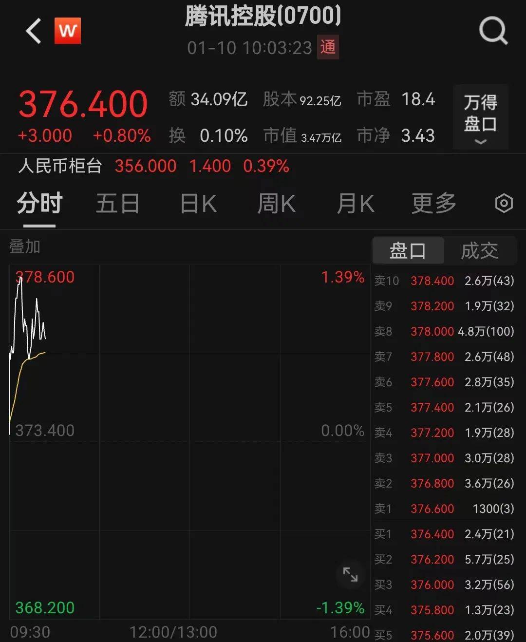 沪指失守3200点<strong></p>
<p>中币交易所下载</strong>，芯片股走强，寒武纪再创历史新高！段永平出手：买入腾讯、茅台