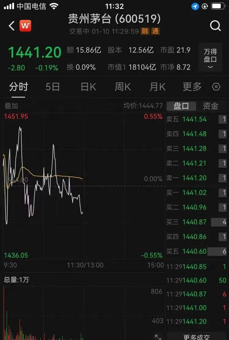 沪指失守3200点<strong></p>
<p>中币交易所下载</strong>，芯片股走强，寒武纪再创历史新高！段永平出手：买入腾讯、茅台