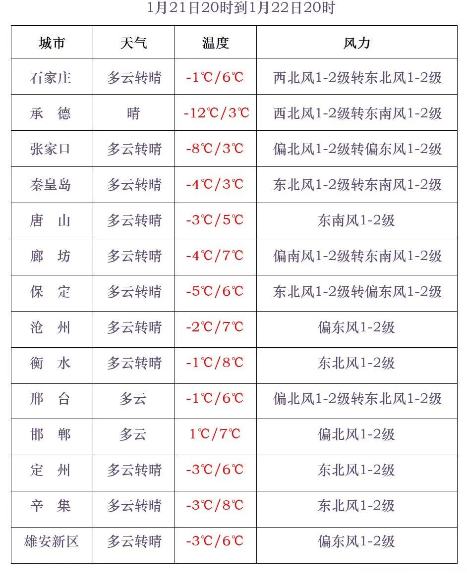 中到大雪+雨夹雪<strong></p>
<p>泰坦交易所</strong>！大范围雨雪将上线！河北降雪时间→