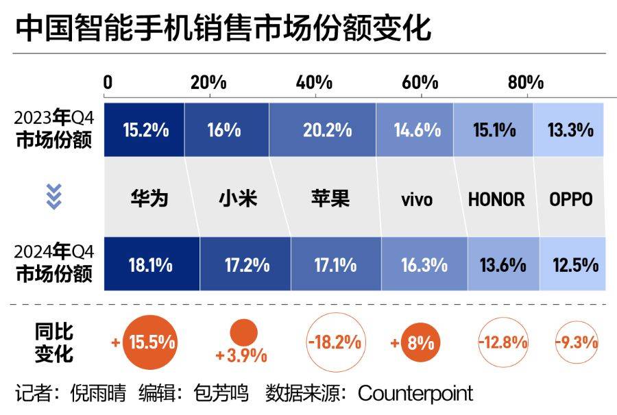 中国手机市场“座次重排”！华为强势回归<strong></p>
<p>巧币网交易所</strong>，苹果承压下滑