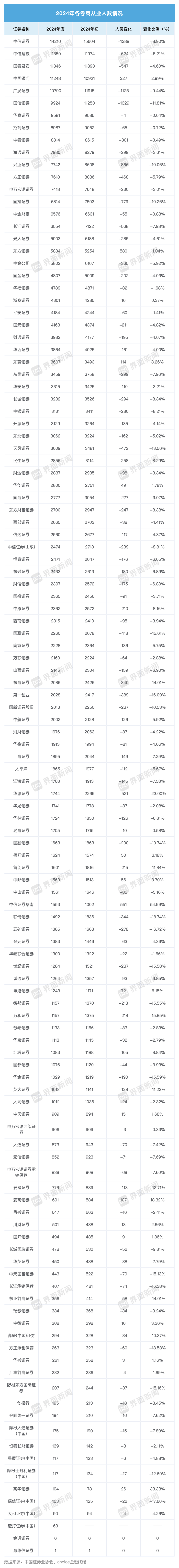 大缩编！2024年券业流失近2万人<strong></p>
<p>币杰交易所</strong>，这家券商减员最狠