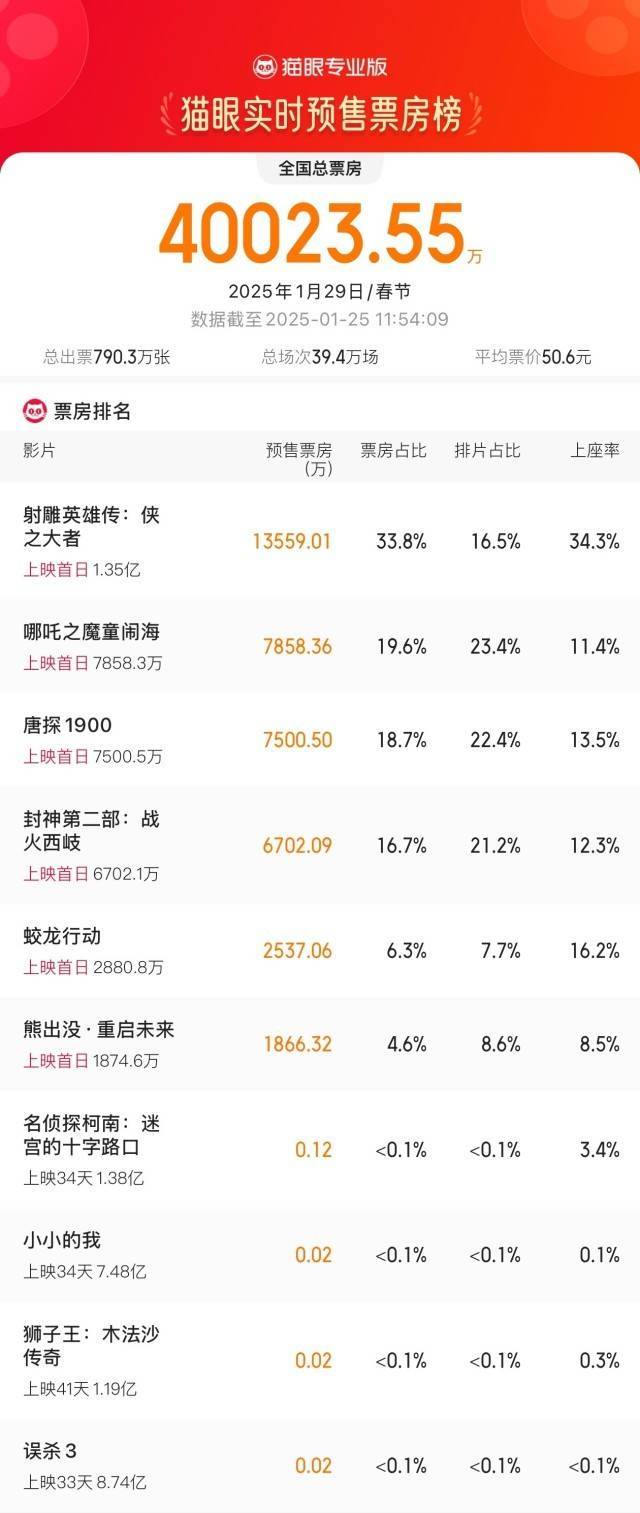 大年初一预售总票房破4亿 春节档电影<strong></p>
<p>币杰交易所</strong>你最想看哪一部