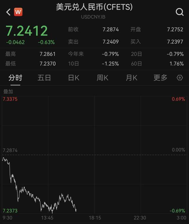 升破7.24<strong></p>
<p>币杰交易所</strong>！人民币对美元即期汇率创去年12月以来新高