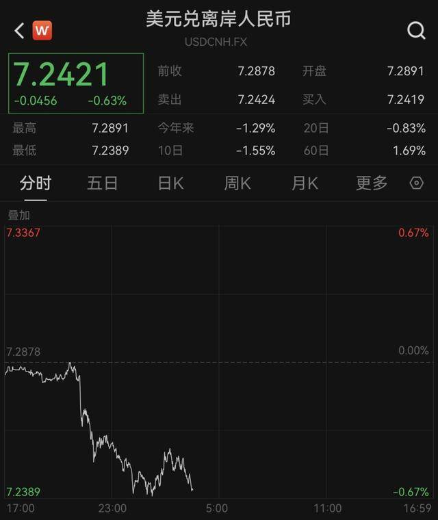 升破7.24<strong></p>
<p>币杰交易所</strong>！人民币对美元即期汇率创去年12月以来新高