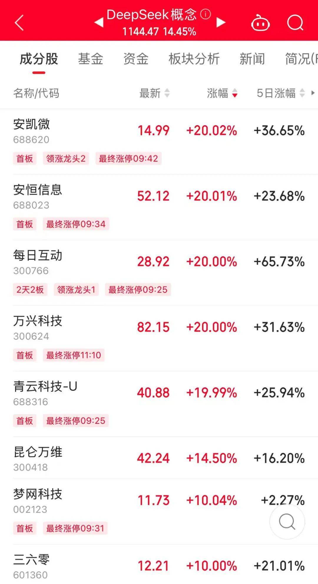 历史罕见<strong></p>
<p>币成交易所</strong>，超11亿股封涨停，DeepSeek概念爆了！龙头却另有其人？来看三大维度解析