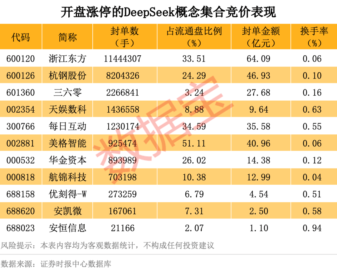 历史罕见<strong></p>
<p>币成交易所</strong>，超11亿股封涨停，DeepSeek概念爆了！龙头却另有其人？来看三大维度解析