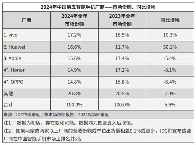 华为强势回归<strong></p>
<p>币成交易所</strong>，2024多条产品线市场份额稳居第一