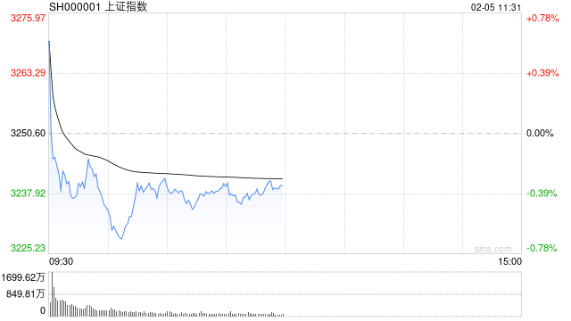 A股午评：指数分化沪指0.36%创指涨0.5%<strong></p>
<p>币成交易所</strong>，DeepSeek、AI概念走强！超3600股上涨，成交8721亿放量1321亿；机构解读