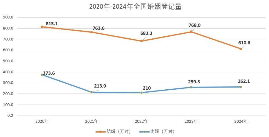 广东去年结婚登记51.2万对<strong></p>
<p>币包交易所</strong>，深圳广州湛江排前三