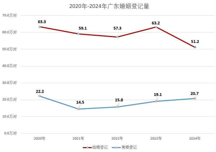 广东去年结婚登记51.2万对<strong></p>
<p>币包交易所</strong>，深圳广州湛江排前三
