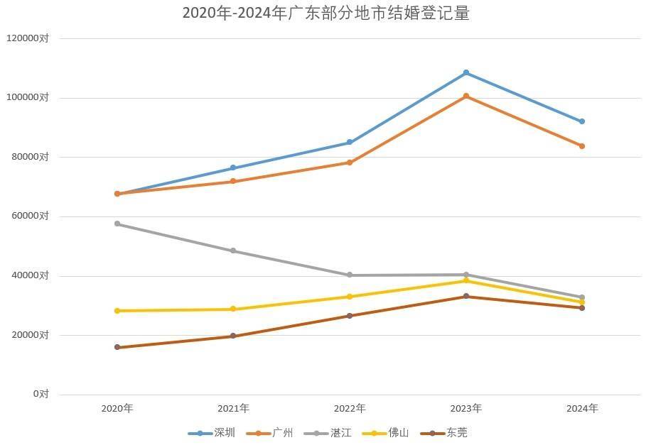 广东去年结婚登记51.2万对<strong></p>
<p>币包交易所</strong>，深圳广州湛江排前三