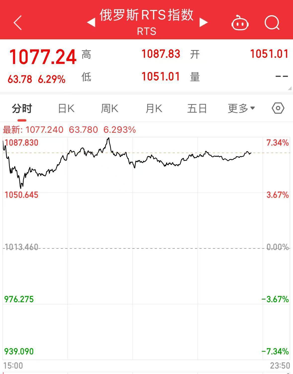 俄罗斯股市暴涨<strong></p>
<p>交易所上币协议</strong>！特朗普：“强烈感到”相关谈判将取得成功！佩斯科夫：已开始为会晤进行筹备