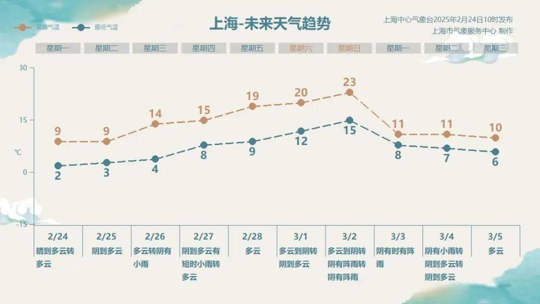 上海人<strong></p>
<p>天王币交易所</strong>，再坚持两天就能脱棉袄了！最高直冲23℃！能顺利入春吗？