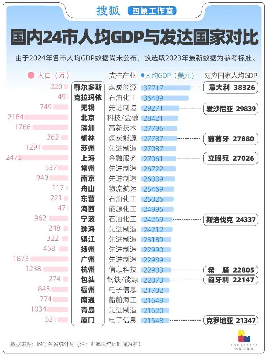 24城人均GDP超发达国家 哪省贫富差距最大<strong></p>
<p>触币交易所</strong>？