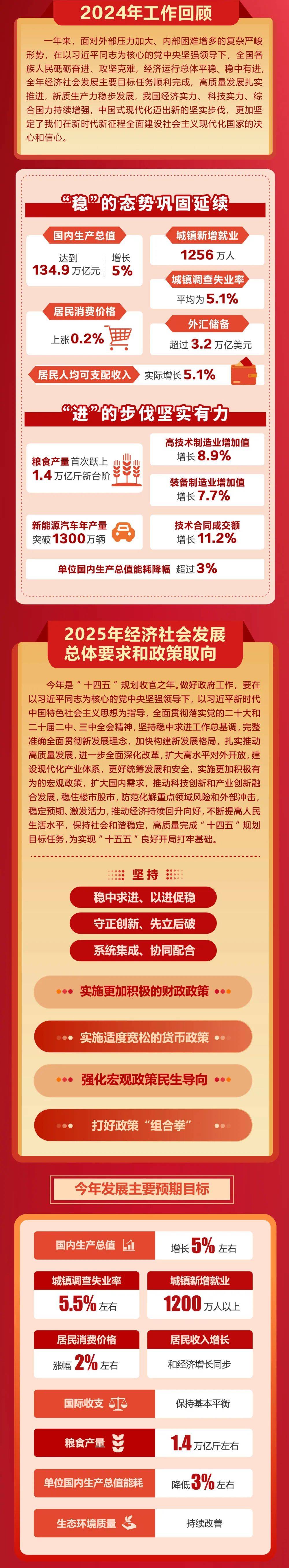 政府工作报告极简版来了<strong></p>
<p>IX交易所</strong>！只有800字
