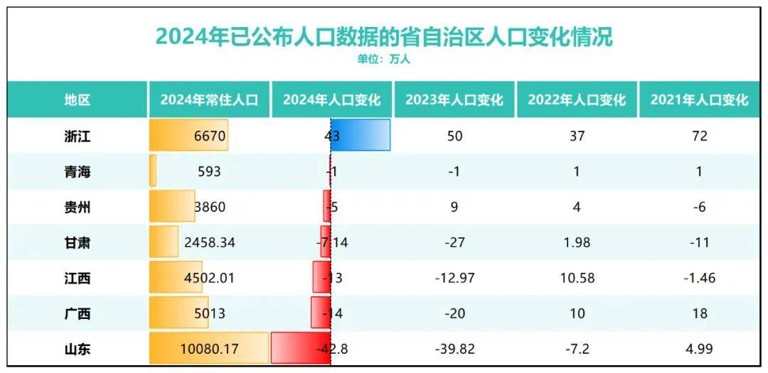 三年减少90万人<strong></p>
<p>币居交易所</strong>！全国人口第二大省难了