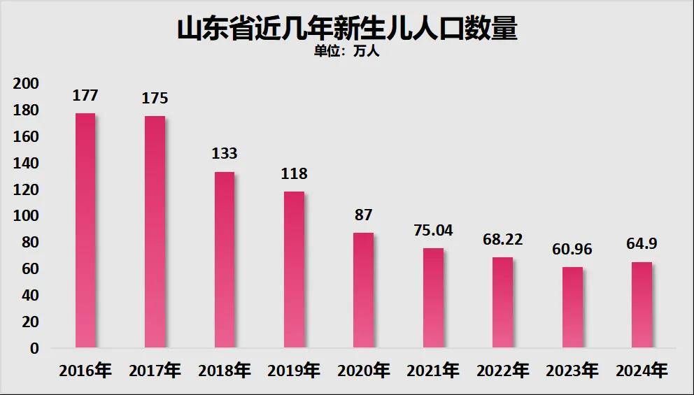 三年减少90万人<strong></p>
<p>币居交易所</strong>！全国人口第二大省难了