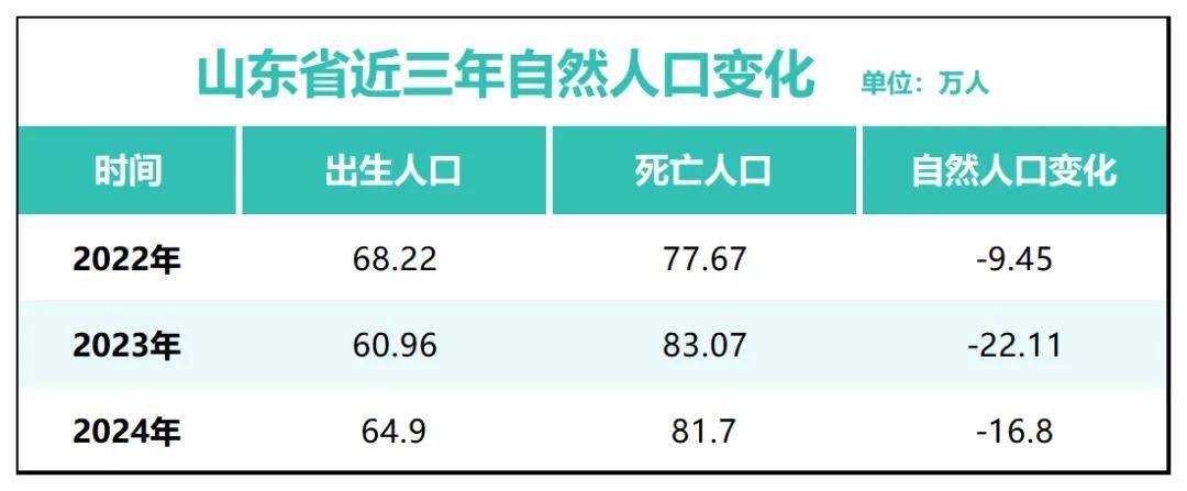 三年减少90万人<strong></p>
<p>币居交易所</strong>！全国人口第二大省难了