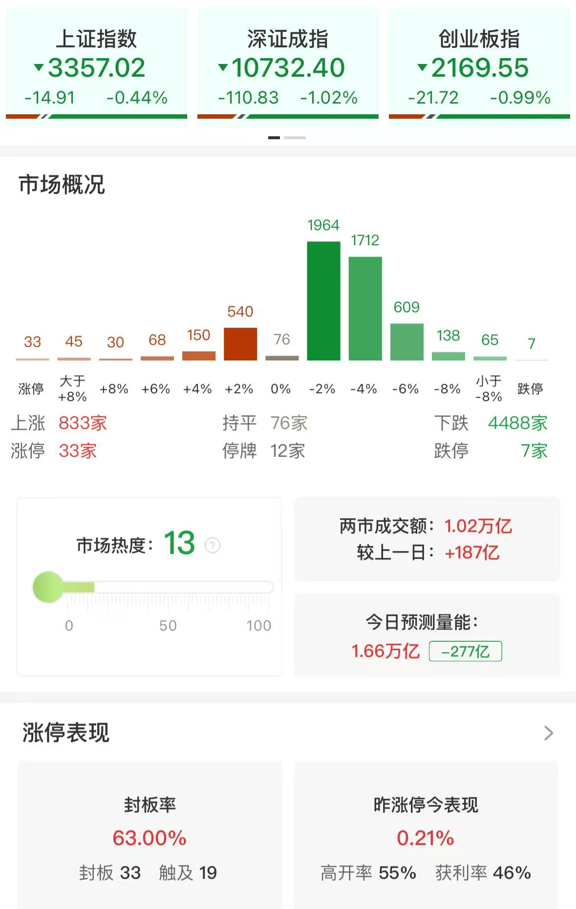 A股午评：三大指数集体调整<strong></p>
<p>币加交易所</strong>，创指跌近1%北证50跌3.23%，煤炭大涨，机器人概念调整！超4400股下跌，成交1.04万亿放量185亿