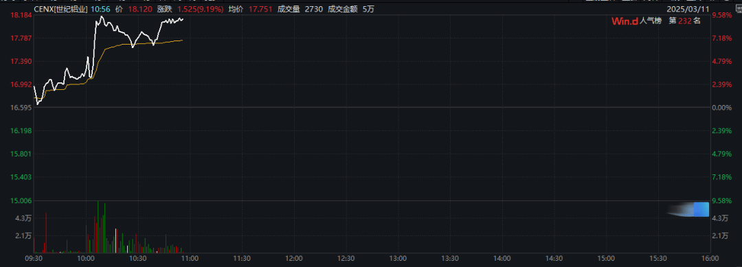 特朗普：加征关税<strong></p>
<p>币加交易所</strong>，明早生效！股市、汇市巨震