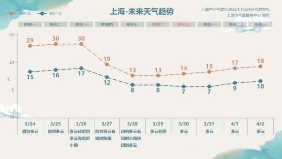 直冲30℃！上海天气马上反转<strong></p>
<p>uskd币交易所</strong>，48小时暴跌17℃，强冷空气+大风+降雨，寒潮即将来袭