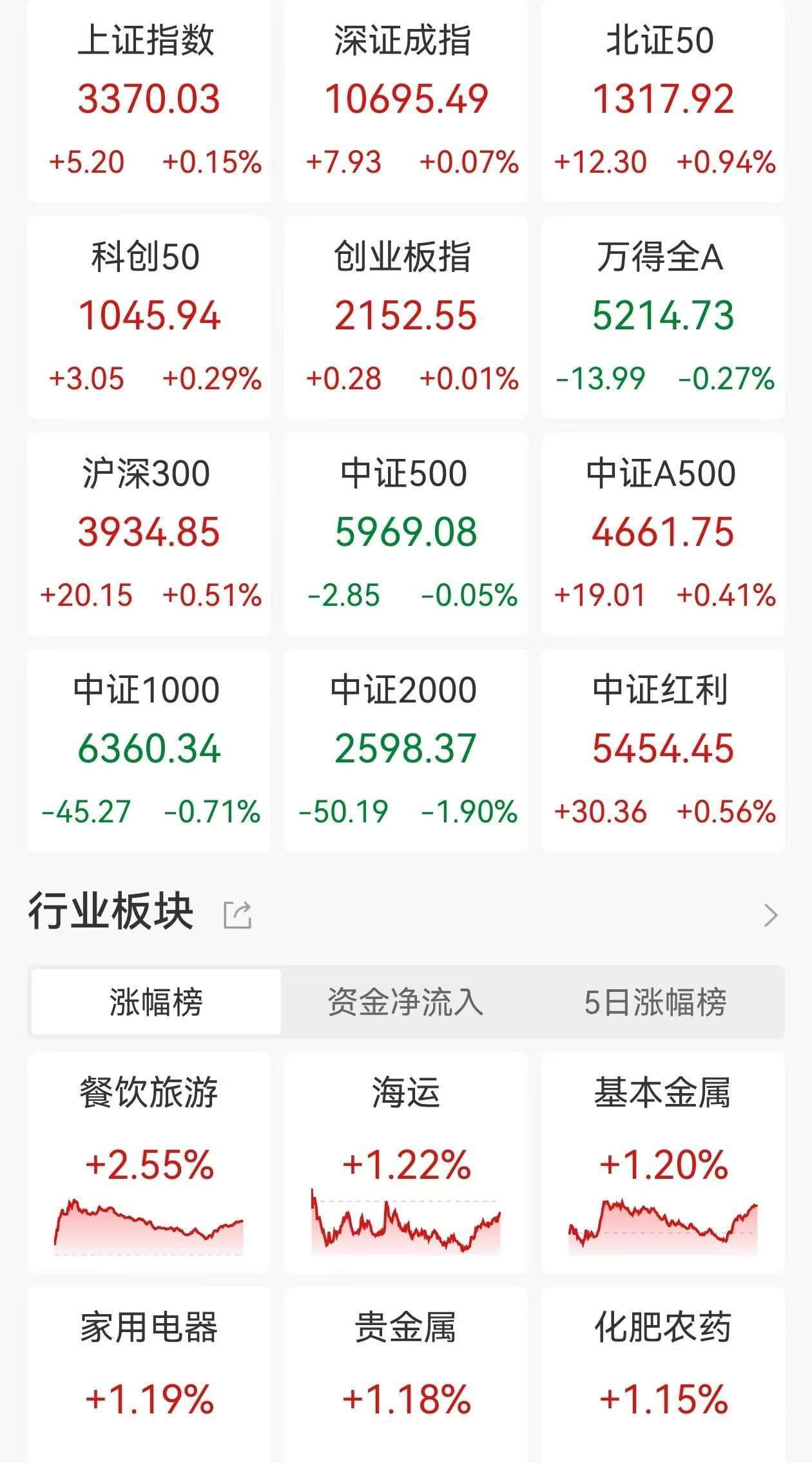 A股收评：指数深V！三大指数尾盘拉升转涨<strong></p>
<p>uskd币交易所</strong>，北证50涨0.94%，微盘股重挫旅游酒店逆市走高，超3800股下跌，成交1.47万亿缩量1053亿