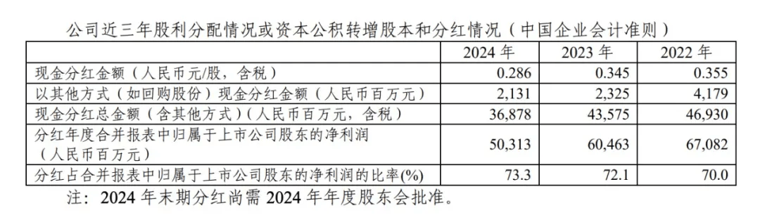 刚刚宣布！368.78亿元<strong></p>
<p>uskd币交易所</strong>，巨额分红