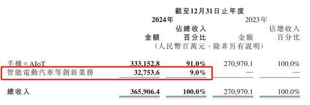 每卖一辆车亏4.5万<strong></p>
<p>uskd币交易所</strong>！雷军仍“狂飙”：交付目标增至35万台