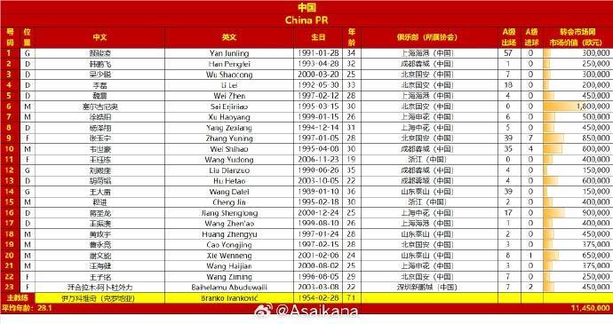 国足战澳大利亚23人大名单：王钰栋首次入选<strong></p>
<p>币全交易所</strong>，塞鸟在列