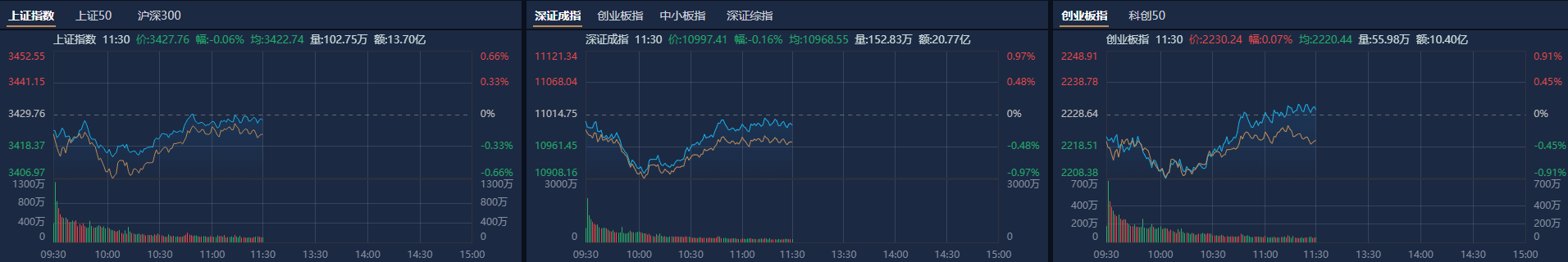 A股午评:创业板指探底回升涨0.07%<strong></p>
<p>币君交易所</strong>,机器人概念股反复活跃