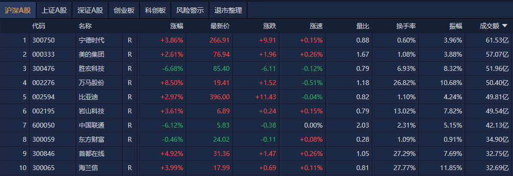 A股午评:创业板指探底回升涨0.07%<strong></p>
<p>币君交易所</strong>,机器人概念股反复活跃