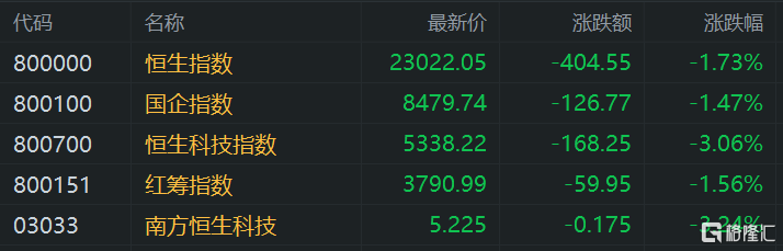 港股午评：继续下挫！恒指大跌1.7%险守23000点<strong></p>
<p>币海交易所</strong>，科技股、基建股、半导体股齐挫