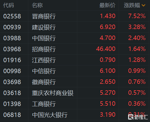 港股午评：继续下挫！恒指大跌1.7%险守23000点<strong></p>
<p>币海交易所</strong>，科技股、基建股、半导体股齐挫