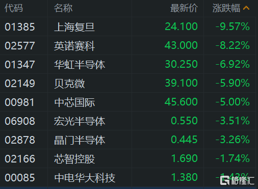 港股午评：继续下挫！恒指大跌1.7%险守23000点<strong></p>
<p>币海交易所</strong>，科技股、基建股、半导体股齐挫