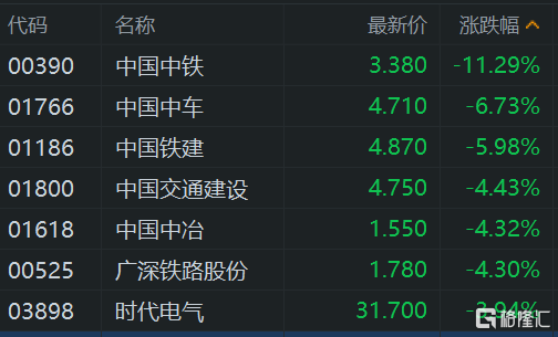 港股午评：继续下挫！恒指大跌1.7%险守23000点<strong></p>
<p>币海交易所</strong>，科技股、基建股、半导体股齐挫