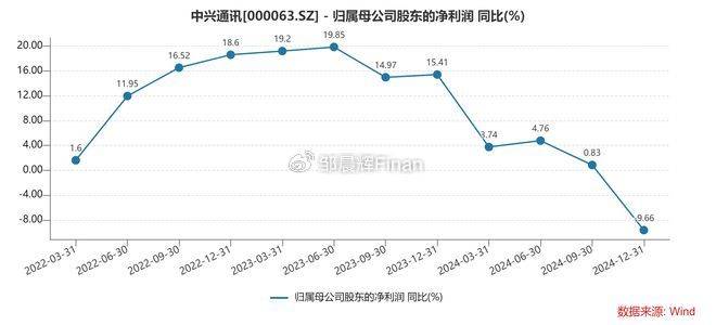 中兴通讯单季亏7亿<strong></p>
<p>双子星交易所</strong>，裁员4000人，总裁徐子阳等高管薪酬近7000万