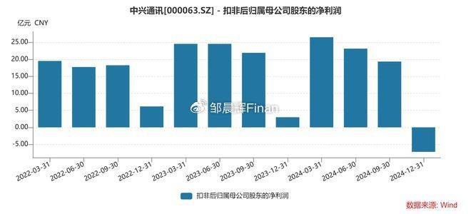 中兴通讯单季亏7亿<strong></p>
<p>双子星交易所</strong>，裁员4000人，总裁徐子阳等高管薪酬近7000万