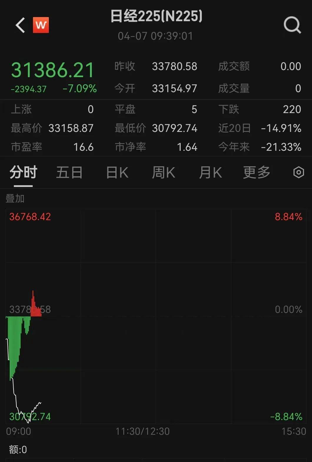 触发熔断！刚刚<strong></p>
<p>东方交易所</strong>，大跌近3000点！紧急出手