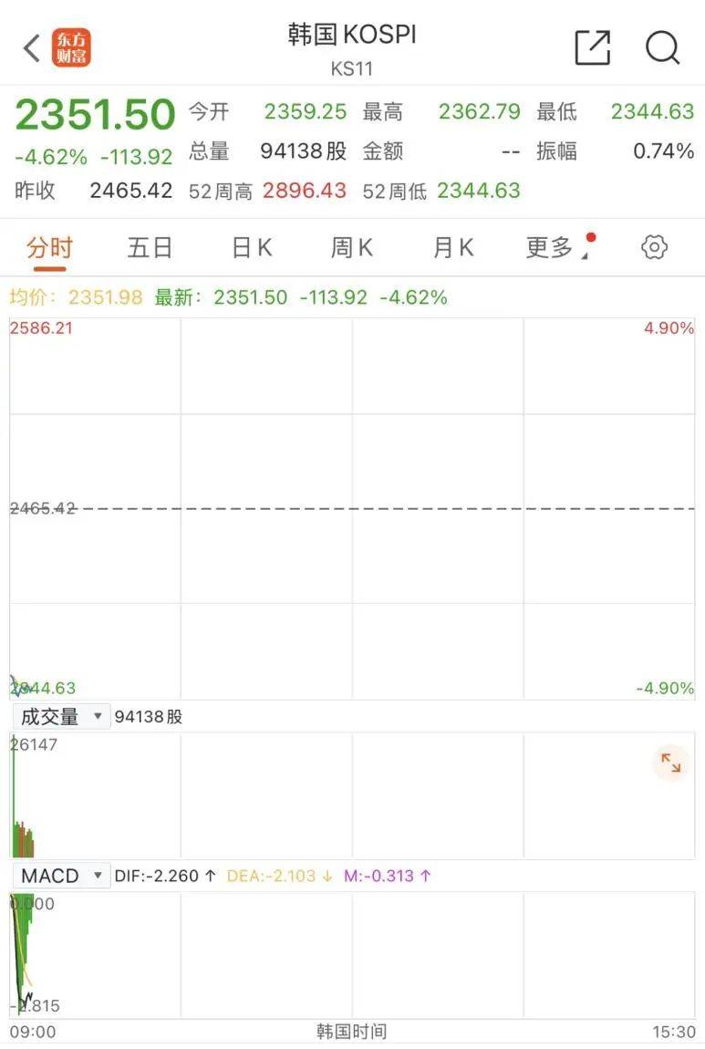 触发熔断！刚刚<strong></p>
<p>东方交易所</strong>，大跌近3000点！紧急出手