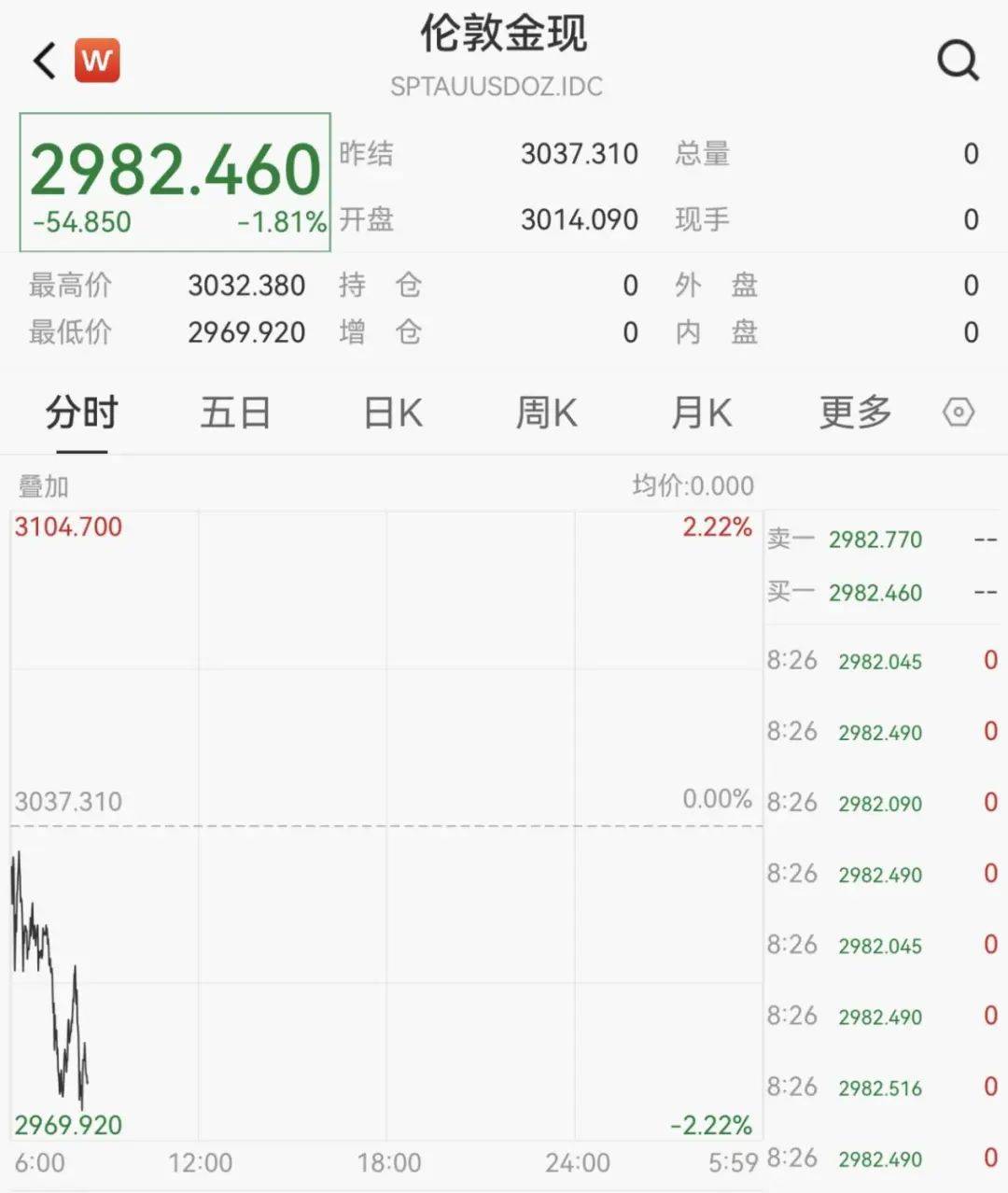 触发熔断！刚刚<strong></p>
<p>东方交易所</strong>，大跌近3000点！紧急出手