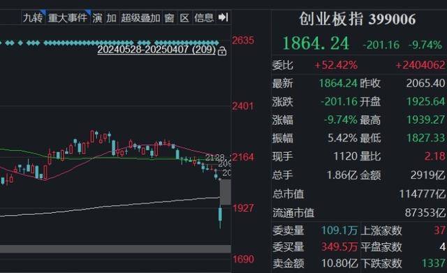 全球股市暴跌<strong></p>
<p>东方交易所</strong>，A股也没扛住，创业板指大跌9.74%，超5200只个股下跌！