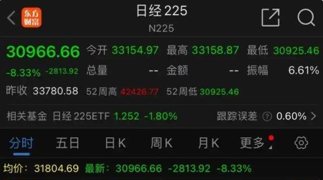 全球股市暴跌<strong></p>
<p>东方交易所</strong>，A股也没扛住，创业板指大跌9.74%，超5200只个股下跌！