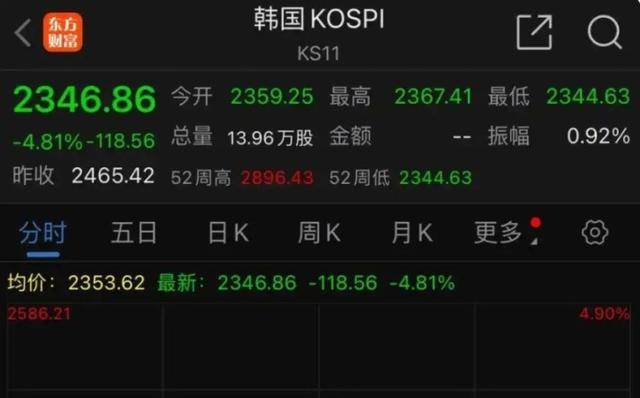 全球股市暴跌<strong></p>
<p>东方交易所</strong>，A股也没扛住，创业板指大跌9.74%，超5200只个股下跌！