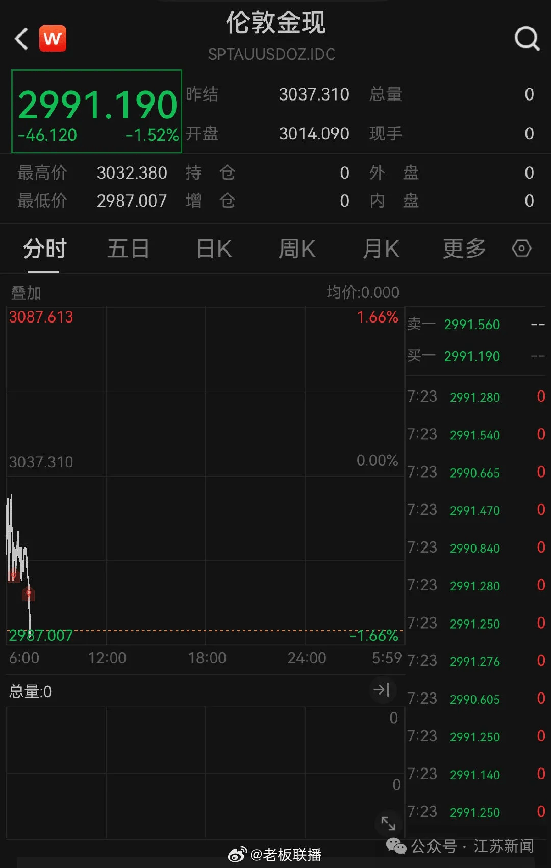 股市跳水<strong></p>
<p>东方交易所</strong>！金价大跌！油价暴跌！