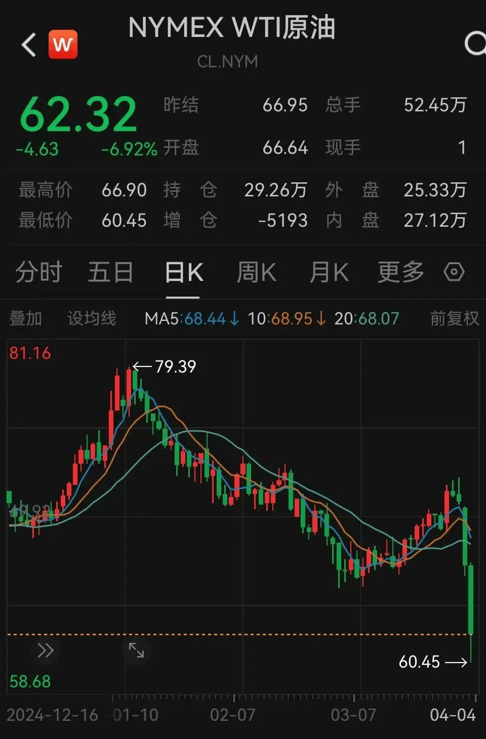 股市跳水<strong></p>
<p>东方交易所</strong>！金价大跌！油价暴跌！