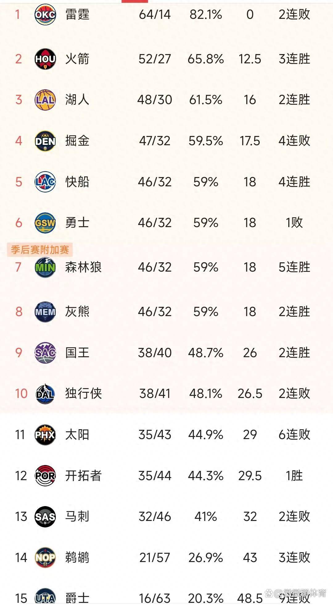 NBA积分榜又乱了！湖人第3<strong></p>
<p>东方交易所</strong>，掘金4连败，5-8名船勇雄狼4队持平